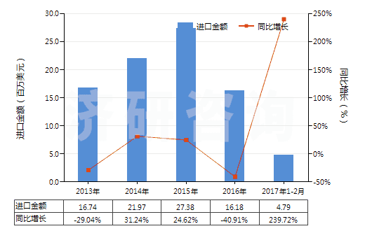2013-2017年2月中國(guó)已配劑量含有磺胺類(lèi)的藥品(包括零售包裝)(HS30049010)進(jìn)口總額及增速統(tǒng)計(jì) 2013-2017年2月中國(guó)已配劑量含有磺胺類(lèi)的藥品(包括零售包裝)(HS30049010)進(jìn)口總額及增速統(tǒng)計(jì)